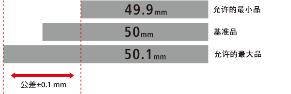 允許的最小品 49.9mm 基準(zhǔn)品 50mm 允許的最大品 50.1mm