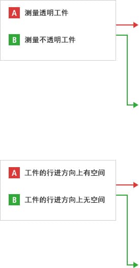A-A- 測量透明工件  A-B- 測量不透明工件  B-A- 工件的行進(jìn)方向上有空間  B-B- 工件的行進(jìn)方向上無空間