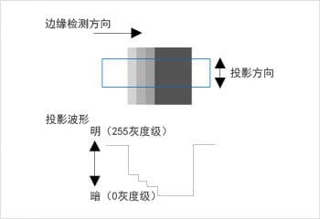 投影處理