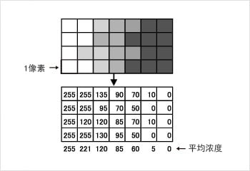 投影處理