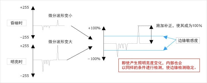 通過補(bǔ)正使微分最大值實(shí)現(xiàn)100%
