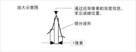 放大示意圖 通過近旁像素的濃度信息,求出波峰位置。
