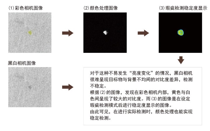 (1)彩色相機圖像 (2)顏色處理圖像 (3)瑕疵檢測穩定度顯示 / 黑白相機圖像 > 對于這種不易發生“亮度變化”的情況,黑白相機很難呈現目標物與背景不均間的對比度差異,檢測不穩定。