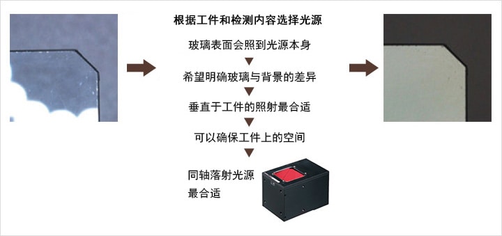根據工件和檢測內容選擇光源 > 玻璃表面會照到光源本身 > 希望明確玻璃與背景的差異 垂直于工件的照射最合適 > 可以確保工件上的空間 > 同軸落射光源最合適
