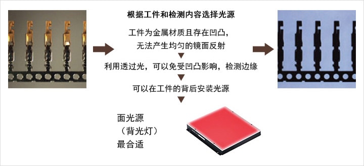 根據工件和檢測內容選擇光源 > 工件為金屬材質且存在凹凸,無法產生均勻的鏡面反射 > 利用透過光,可以免受凹凸影響,檢測邊緣 > 可以在工件的背后安裝光源 > 面光源(背光燈)最合適