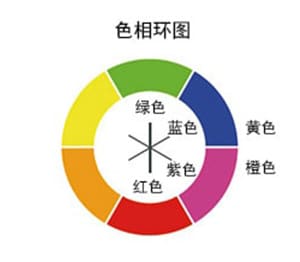 色相環圖 : 綠色, 紅色 / 藍色, 橙色 / 紫色, 黃色